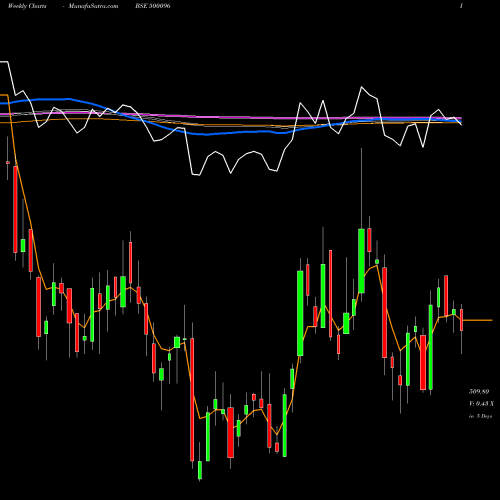 Weekly charts share 500096 DABUR (I) BSE Stock exchange 