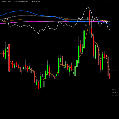 Weekly charts share 500097 DALMIASUG BSE Stock exchange 