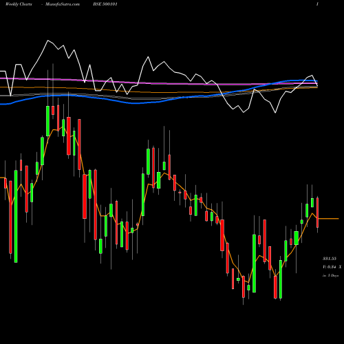 Weekly charts share 500101 ARVIND Ltd BSE Stock exchange 