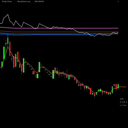Weekly charts share 500102 BALARPUR IND BSE Stock exchange 