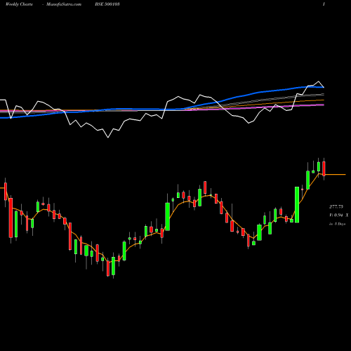 Weekly charts share 500103 BHEL BSE Stock exchange 