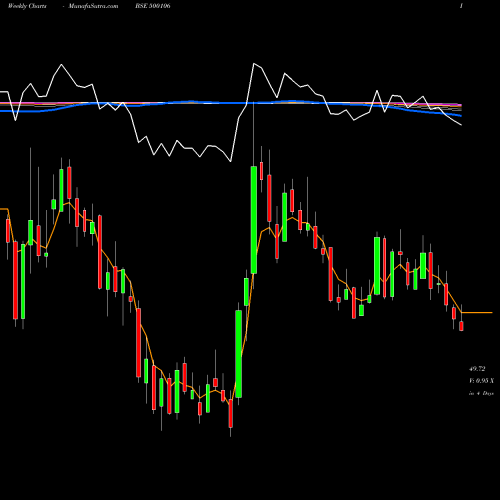 Weekly charts share 500106 IFCI LTD BSE Stock exchange 