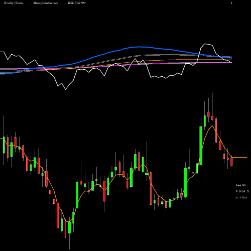 Weekly charts share 500109 MRPL BSE Stock exchange 