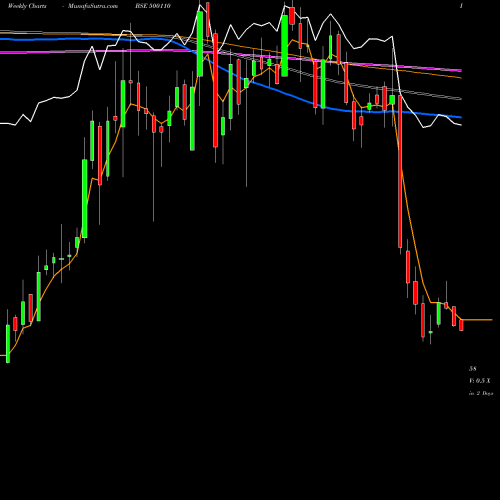 Weekly charts share 500110 CHENNAI PET. BSE Stock exchange 