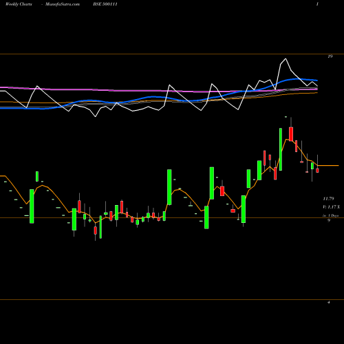 Weekly charts share 500111 REL.CAP. BSE Stock exchange 