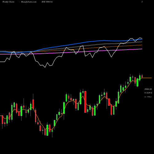 Weekly charts share 500114 TITAN BSE Stock exchange 