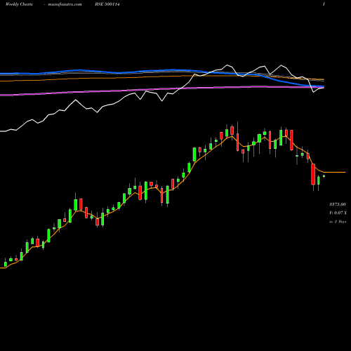 Weekly charts share 500114 TITAN BSE Stock exchange 