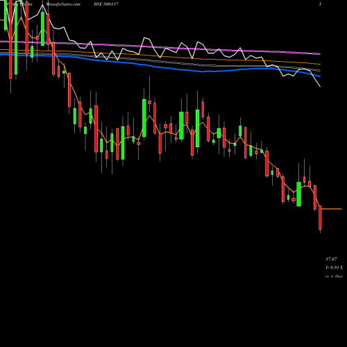 Weekly charts share 500117 DCW LTD. BSE Stock exchange 