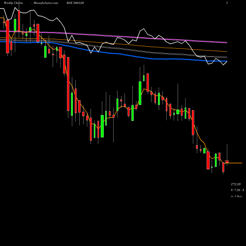 Weekly charts share 500120 DIAMINES&CHM BSE Stock exchange 