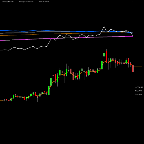 Weekly charts share 500123 ELANTAS BSE Stock exchange 