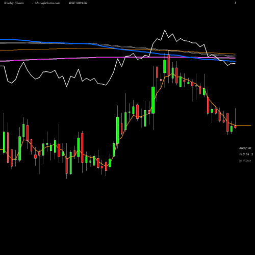 Weekly charts share 500126 PGHL BSE Stock exchange 