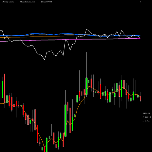 Weekly charts share 500133 ESAB INDIA BSE Stock exchange 