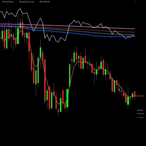Weekly charts share 500135 ESSEL PROP BSE Stock exchange 