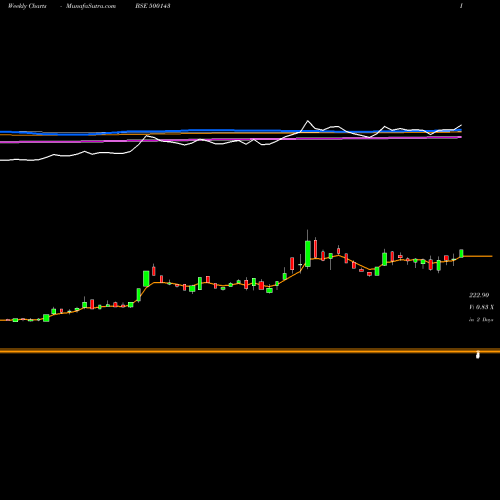 Weekly charts share 500143 P.H.CAPITAL BSE Stock exchange 