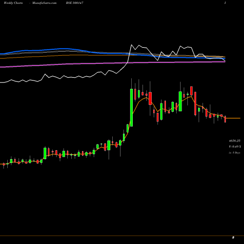 Weekly charts share 500147 COCKERILL BSE Stock exchange 