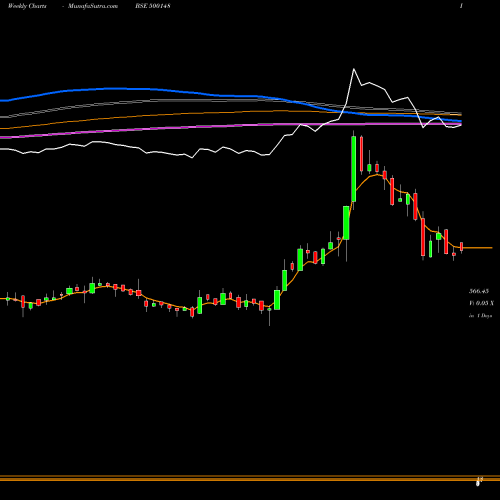 Weekly charts share 500148 UFLEX LTD BSE Stock exchange 