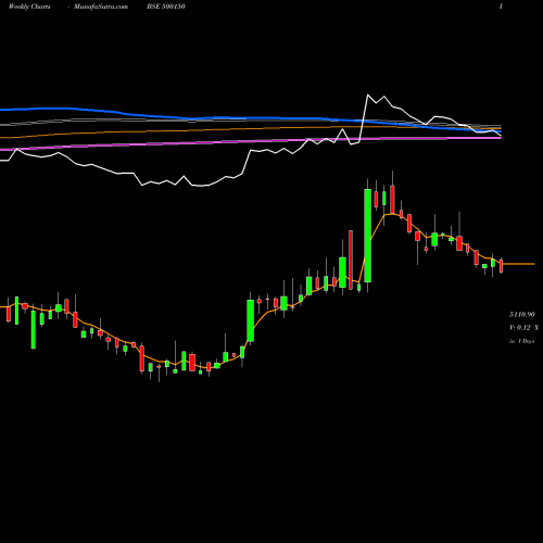 Weekly charts share 500150 FOSECO INDIA BSE Stock exchange 