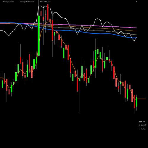 Weekly charts share 500153 GANESH BENZO BSE Stock exchange 