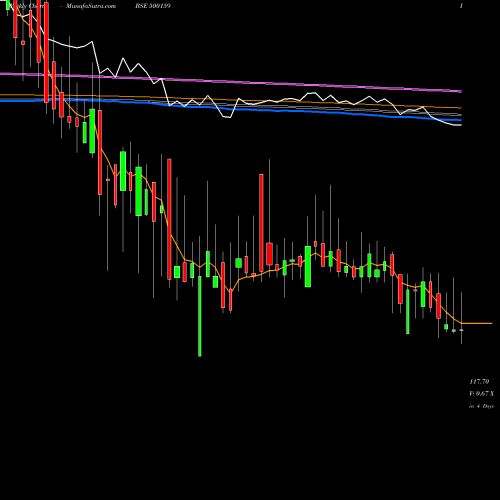 Weekly charts share 500159 METROGLOBL BSE Stock exchange 