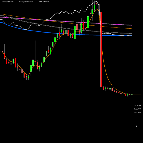 Weekly charts share 500163 GODFREY PH BSE Stock exchange 