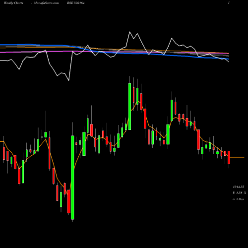 Weekly charts share 500164 GODREJ IND BSE Stock exchange 