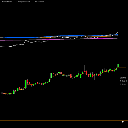 Weekly charts share 500164 GODREJ IND BSE Stock exchange 