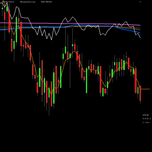 Weekly charts share 500165 KANSAI NERO BSE Stock exchange 