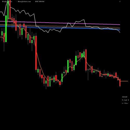Weekly charts share 500166 GOODRICKE BSE Stock exchange 