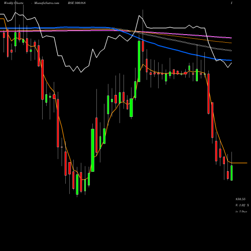 Weekly charts share 500168 GOODYEAR (I) BSE Stock exchange 