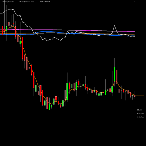 Weekly charts share 500173 GFLLIMITED BSE Stock exchange 