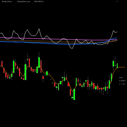 Weekly charts share 500174 GUJ.LEASE BSE Stock exchange 