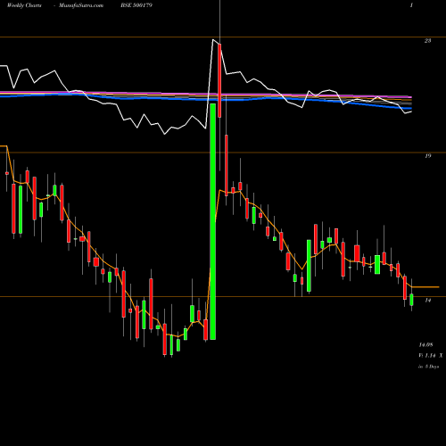 Weekly charts share 500179 HCL INFOSYS BSE Stock exchange 