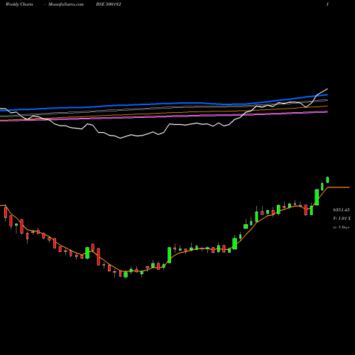 Weekly charts share 500182 HEROMOTOCO BSE Stock exchange 