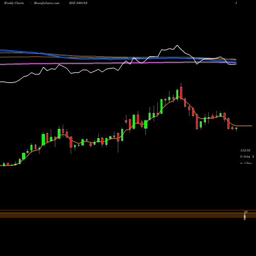 Weekly charts share 500183 HFCL BSE Stock exchange 