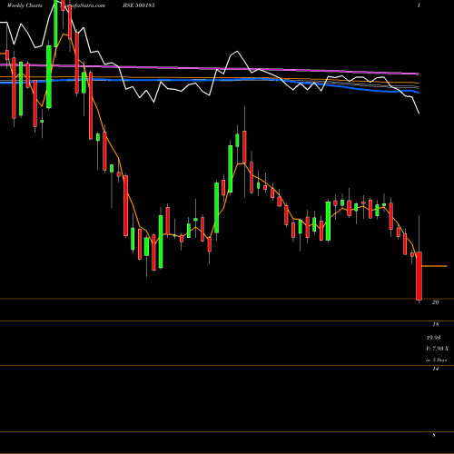 Weekly charts share 500185 HIND.CONSTN. BSE Stock exchange 