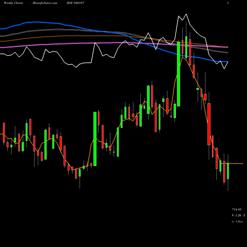 Weekly charts share 500187 HSIL BSE Stock exchange 