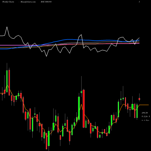 Weekly charts share 500188 HINDUS.ZI BSE Stock exchange 