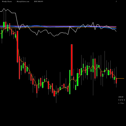 Weekly charts share 500189 NXTDIGITAL BSE Stock exchange 