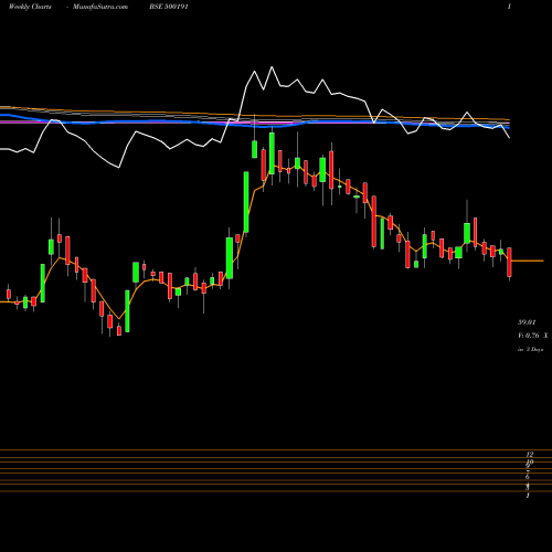 Weekly charts share 500191 HMT LTD. BSE Stock exchange 