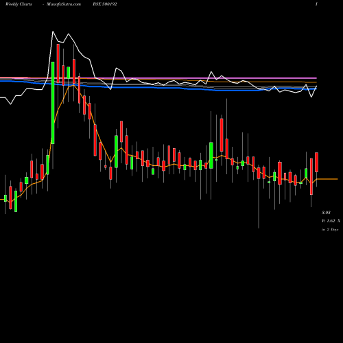 Weekly charts share 500192 PRAG BOSIMI BSE Stock exchange 