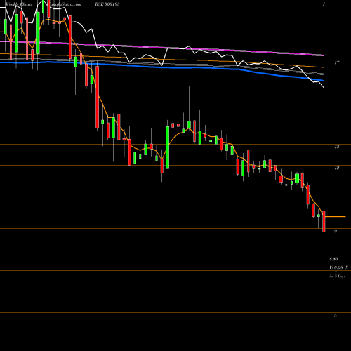 Weekly charts share 500193 HLVLTD BSE Stock exchange 
