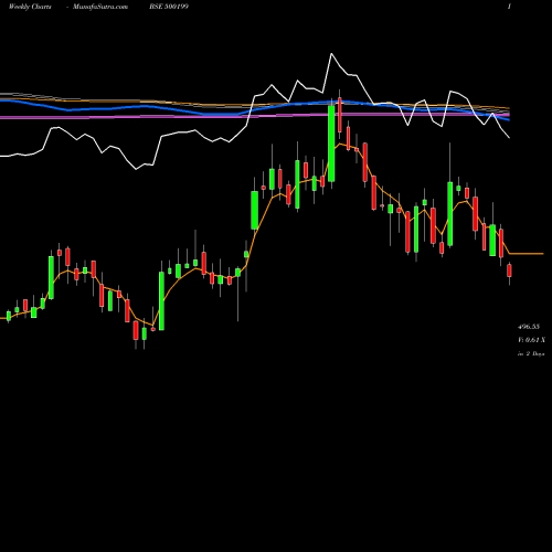 Weekly charts share 500199 I.G.PETRO BSE Stock exchange 