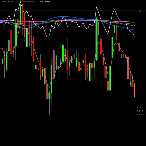 Weekly charts share 500202 IND.LEAS.DEV BSE Stock exchange 