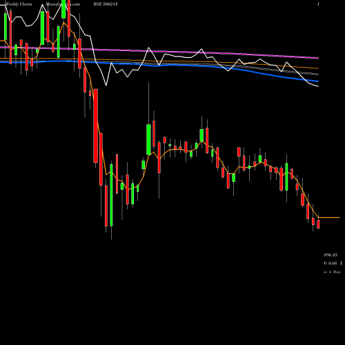 Weekly charts share 500213 INTER.TRAVEL BSE Stock exchange 
