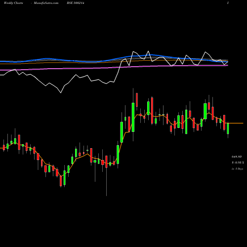 Weekly charts share 500214 ION EXCHANGE BSE Stock exchange 