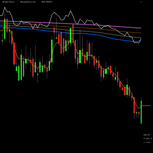 Weekly charts share 500215 AGRO TECH FO BSE Stock exchange 