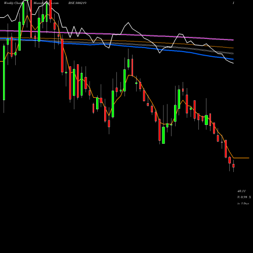 Weekly charts share 500219 JAIN IRRIG BSE Stock exchange 