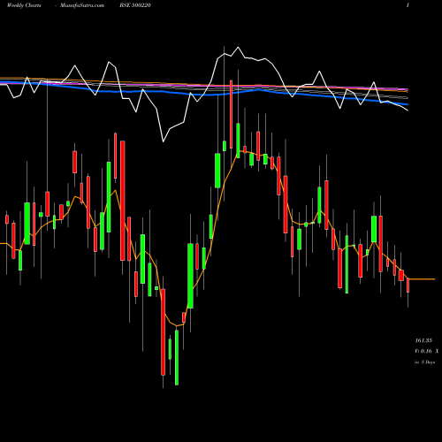 Weekly charts share 500220 JASCH INDUST BSE Stock exchange 