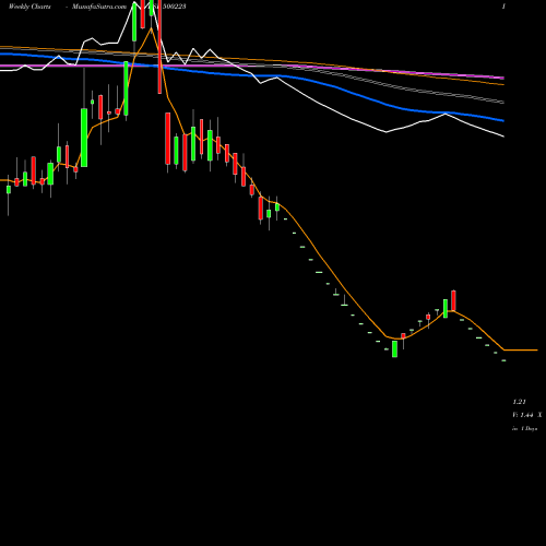 Weekly charts share 500223 JCT LTD BSE Stock exchange 