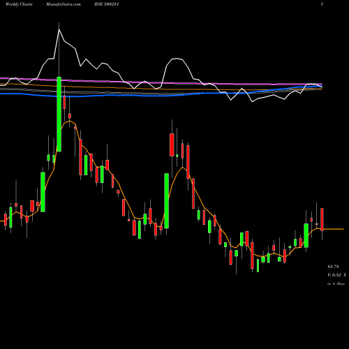 Weekly charts share 500231 UMANG DAIR BSE Stock exchange 